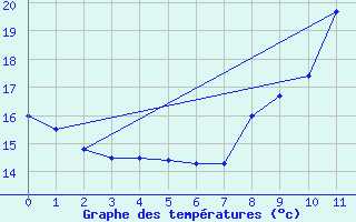 Courbe de tempratures pour Lanne-en-Baretous (64)