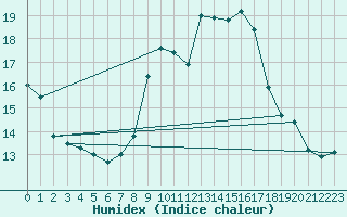 Courbe de l'humidex pour Belfort-Dorans (90)