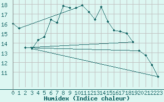 Courbe de l'humidex pour Les Charbonnires (Sw)