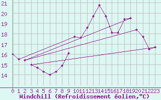 Courbe du refroidissement olien pour Douzy (08)
