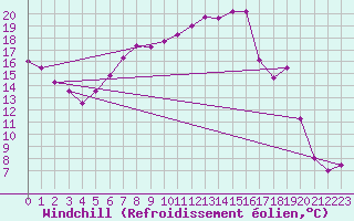 Courbe du refroidissement olien pour Paganella