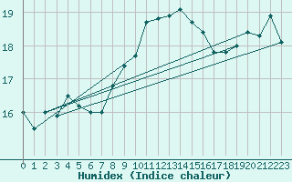 Courbe de l'humidex pour Ile du Levant (83)