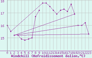 Courbe du refroidissement olien pour Crosby
