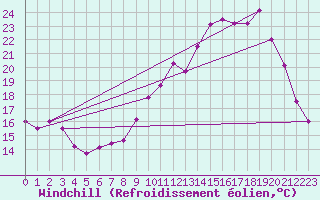 Courbe du refroidissement olien pour Creil (60)