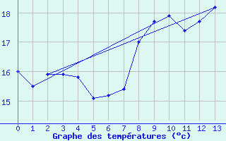 Courbe de tempratures pour Montmlian (73)