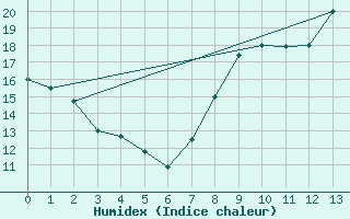 Courbe de l'humidex pour Auxerre-Perrigny (89)