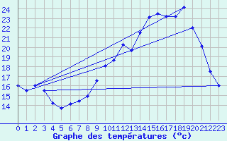 Courbe de tempratures pour Creil (60)