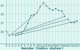 Courbe de l'humidex pour De Bilt (PB)