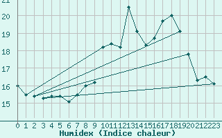 Courbe de l'humidex pour Villarzel (Sw)