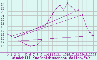 Courbe du refroidissement olien pour Ploeren (56)