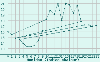 Courbe de l'humidex pour Tours (37)