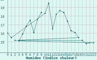 Courbe de l'humidex pour Murted Tur-Afb