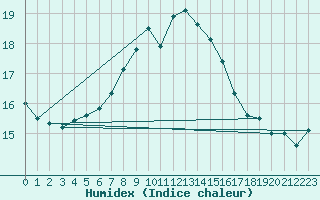 Courbe de l'humidex pour Gees