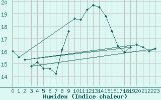 Courbe de l'humidex pour Kahler Asten