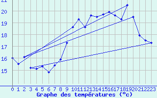Courbe de tempratures pour Ile Rousse (2B)