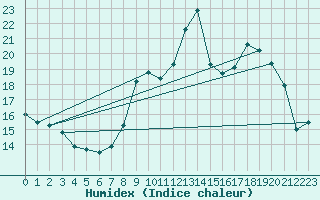 Courbe de l'humidex pour Ouessant (29)