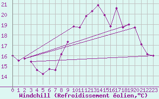Courbe du refroidissement olien pour Abbeville (80)