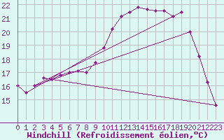 Courbe du refroidissement olien pour Vannes-Sn (56)
