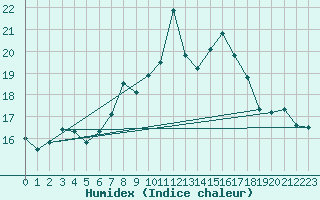Courbe de l'humidex pour Chasseral (Sw)
