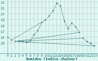 Courbe de l'humidex pour Lahr (All)