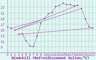 Courbe du refroidissement olien pour Boulc (26)