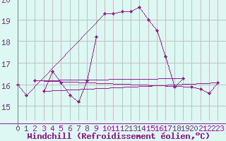Courbe du refroidissement olien pour Cap Corse (2B)