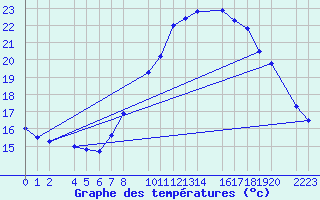 Courbe de tempratures pour Bujarraloz