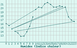Courbe de l'humidex pour Gand (Be)