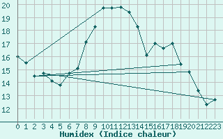 Courbe de l'humidex pour Tholey