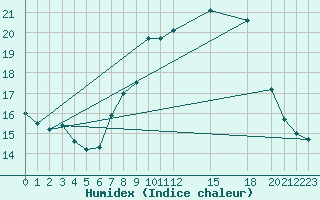 Courbe de l'humidex pour Herstmonceux (UK)