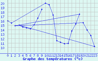 Courbe de tempratures pour Courpire (63)