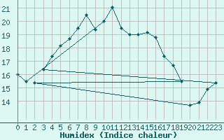 Courbe de l'humidex pour Orly (91)