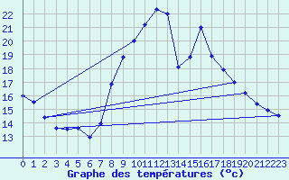 Courbe de tempratures pour Le Touquet (62)