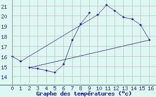 Courbe de tempratures pour Ferrara