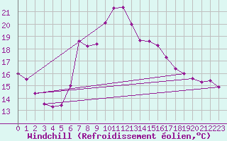 Courbe du refroidissement olien pour Gijon