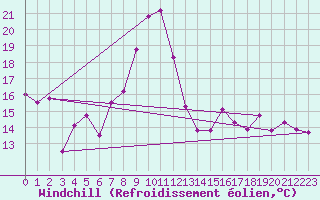 Courbe du refroidissement olien pour Capo Bellavista