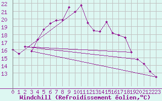Courbe du refroidissement olien pour Jogeva