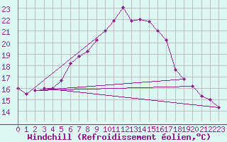 Courbe du refroidissement olien pour Emden-Koenigspolder