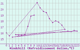 Courbe du refroidissement olien pour Figueras de Castropol