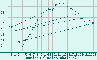 Courbe de l'humidex pour Crosby