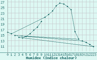 Courbe de l'humidex pour Kalwang