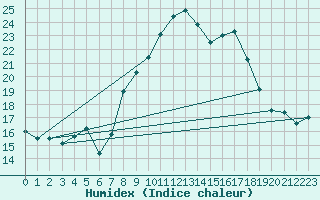 Courbe de l'humidex pour Grchen