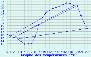Courbe de tempratures pour Besanon (25)
