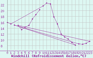 Courbe du refroidissement olien pour Kremsmuenster