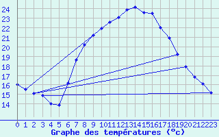 Courbe de tempratures pour Rohrbach