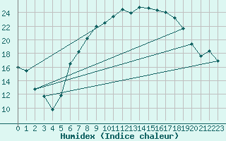 Courbe de l'humidex pour Eindhoven (PB)