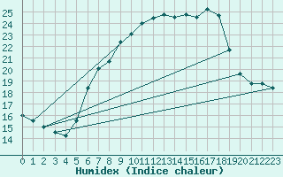 Courbe de l'humidex pour Neuhaus A. R.