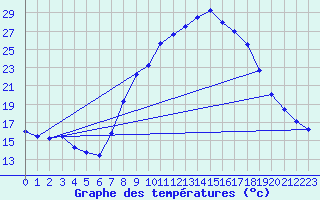 Courbe de tempratures pour Soria (Esp)