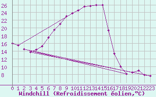 Courbe du refroidissement olien pour Weiden