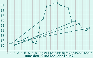 Courbe de l'humidex pour Mazinghem (62)